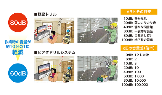 施工時の臭気や騒音、埃が少ない